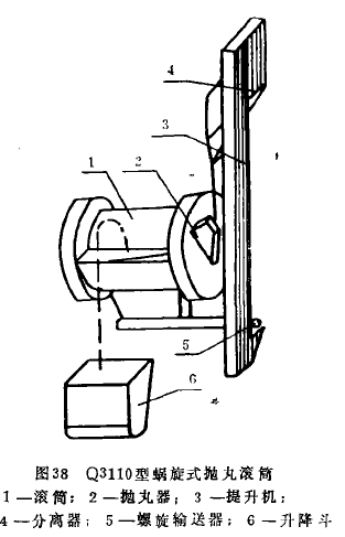 圖38  Q3110型蝸旋式拋丸滾筒