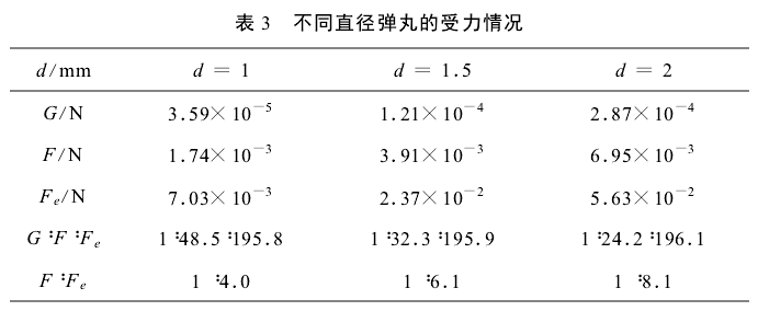 表3不同直徑彈丸的受力情況