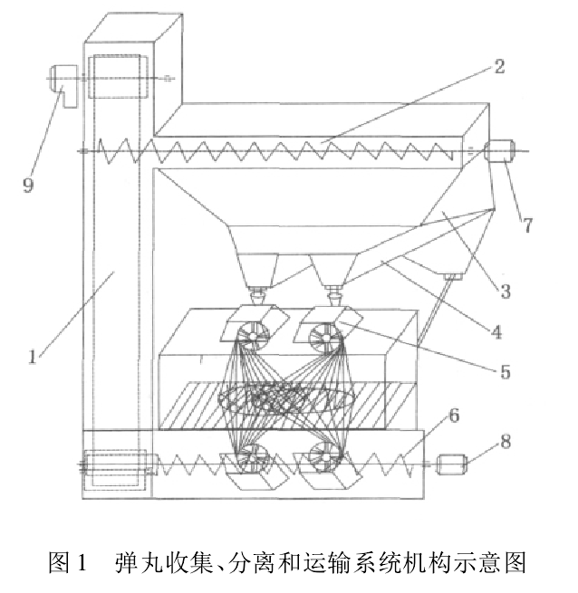 圖1 彈丸收集、分離和運輸系統(tǒng)機構(gòu)示意圖