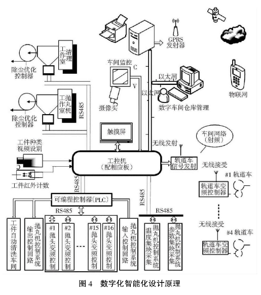 圖4數(shù)字化智能化設(shè)計(jì)原理